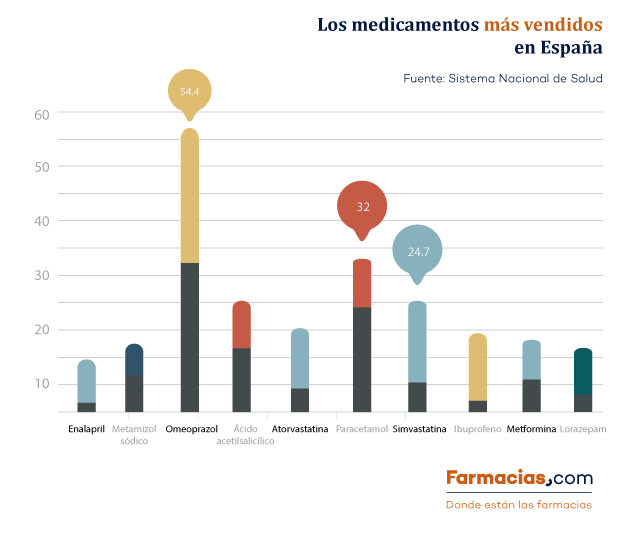 Medicamentos-mas-vendidos-Espana2-FARMACIAS.COM_