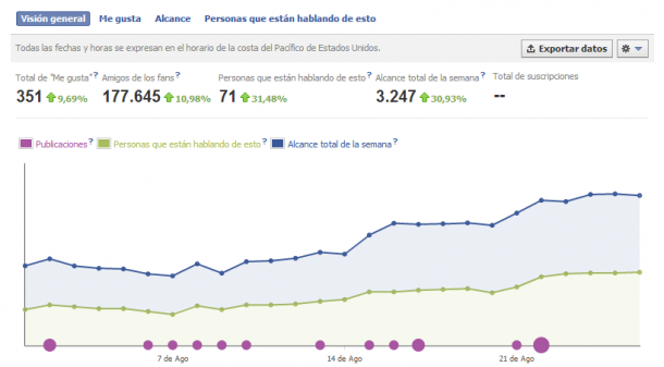 Estadísticas_de_Facebook Farmacias.com