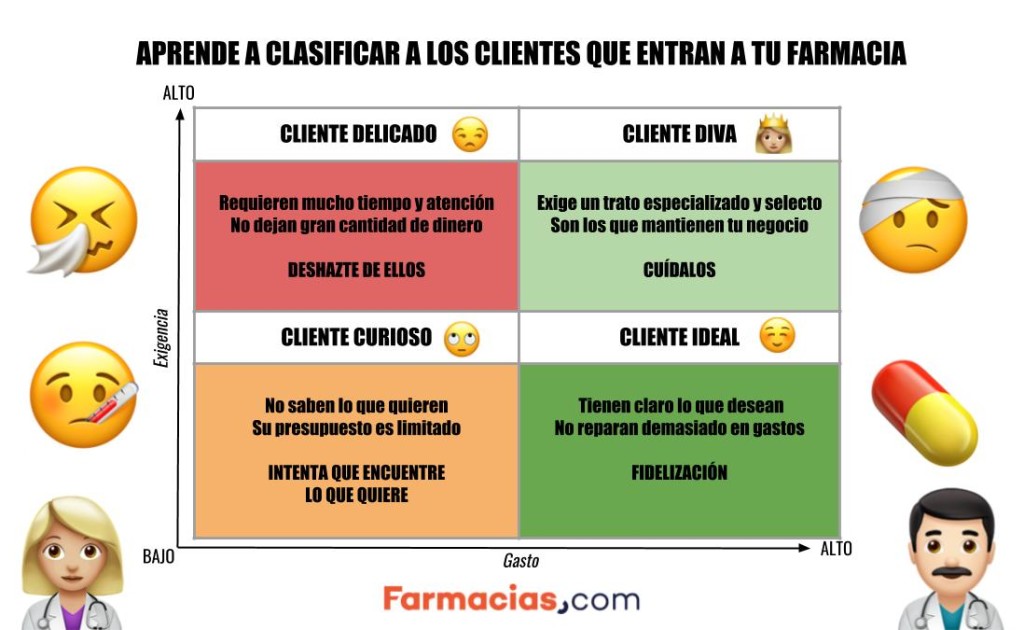 tipos de clientes de la farmacia